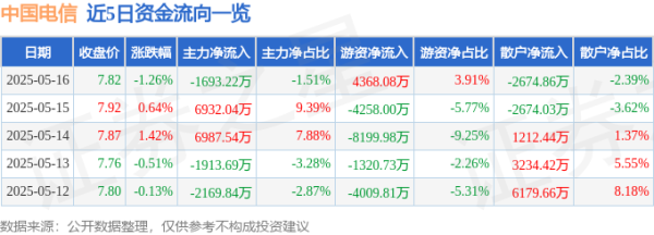 炒股配资平台技巧 中国电信（601728）5月16日主力资金净卖出1693.22万元