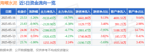 股票配资网 海螺水泥（600585）5月16日主力资金净卖出9133.43万元