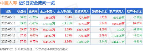 配资之家网首页 中国人寿（601628）5月16日主力资金净买入188.38万元